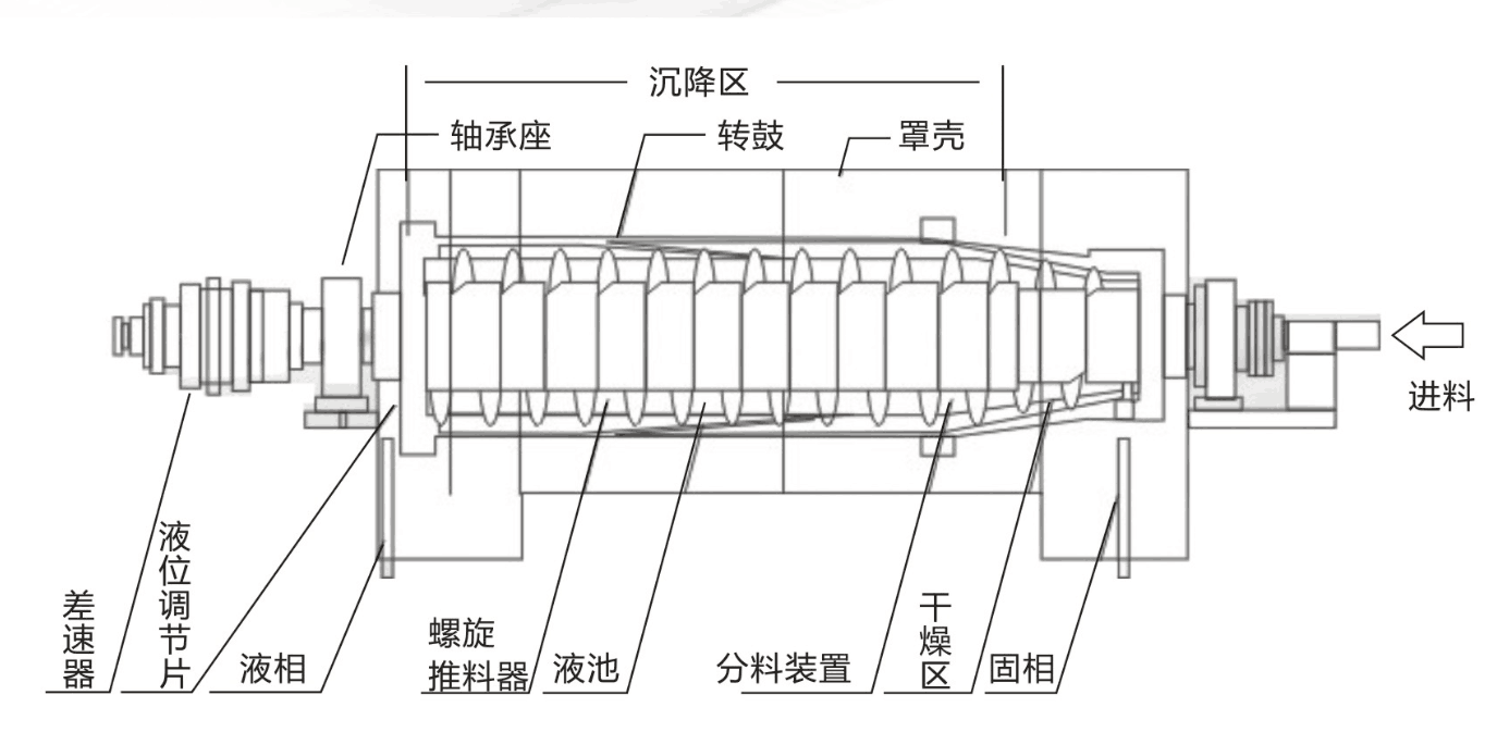 LW220臥螺沉降離心機(jī)